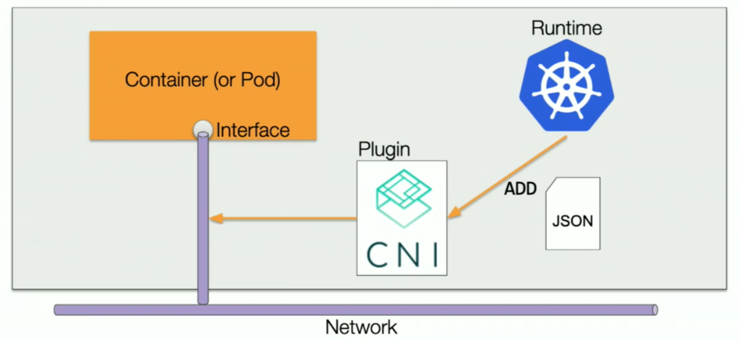 Overview of how CNI fits into cloud native world